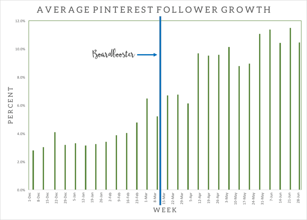 How to Grow Pinterest Followers with Boardbooster, Boardbooster Review, Increase Pinterest Followers, Pin Scheduler @CraftivityDHow to Grow Pinterest Followers with Boardbooster, Boardbooster Review, Increase Pinterest Followers, Pin Scheduler @CraftivityD
