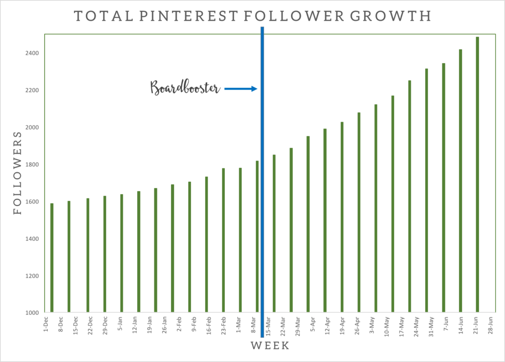 How to Grow Pinterest Followers with Boardbooster, Boardbooster Review, Increase Pinterest Followers, Pin Scheduler @CraftivityDHow to Grow Pinterest Followers with Boardbooster, Boardbooster Review, Increase Pinterest Followers, Pin Scheduler @CraftivityD