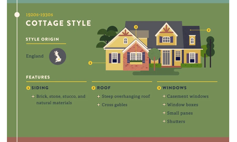 cottage style house infographic