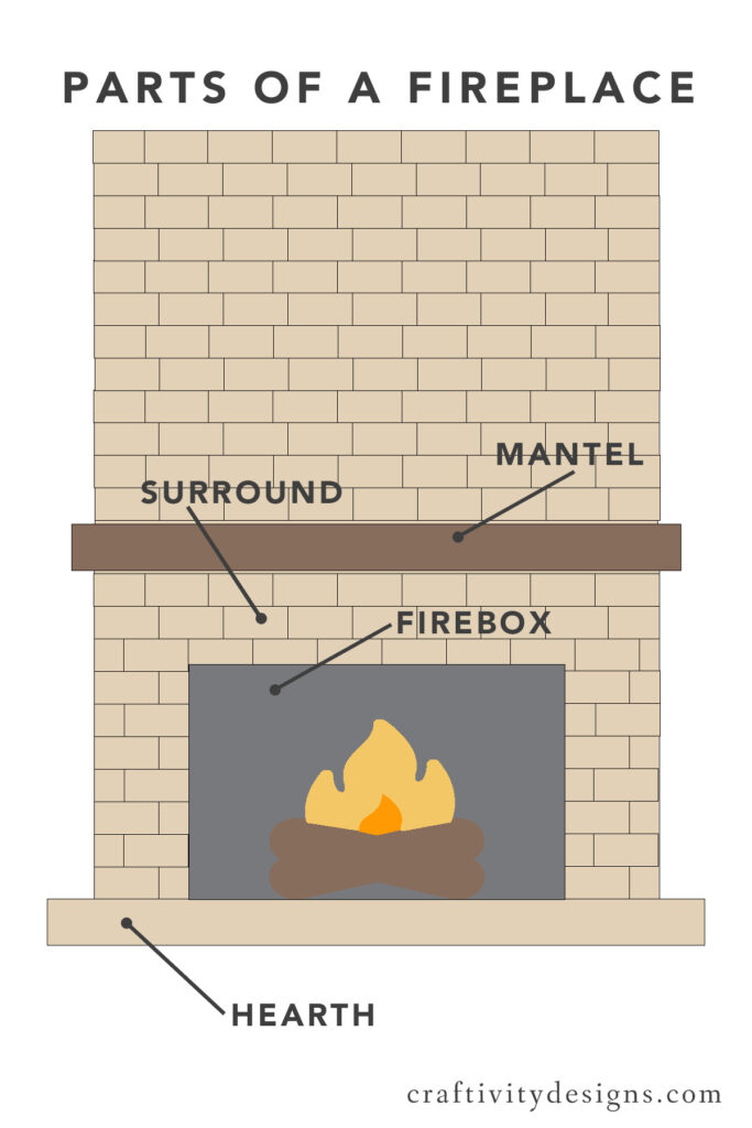 Diagram of Parts of a Fireplace - Firebox, Hearth, Mantel, Surround